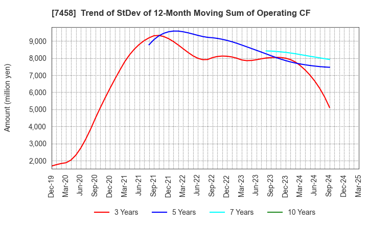 7458 DAIICHIKOSHO CO.,LTD.: Trend of StDev of 12-Month Moving Sum of Operating CF