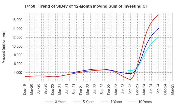7458 DAIICHIKOSHO CO.,LTD.: Trend of StDev of 12-Month Moving Sum of Investing CF