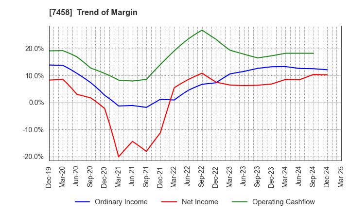 7458 DAIICHIKOSHO CO.,LTD.: Trend of Margin