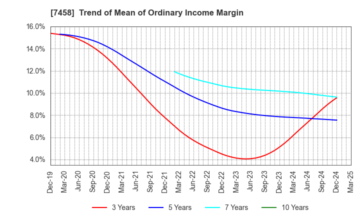 7458 DAIICHIKOSHO CO.,LTD.: Trend of Mean of Ordinary Income Margin