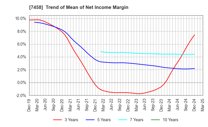 7458 DAIICHIKOSHO CO.,LTD.: Trend of Mean of Net Income Margin
