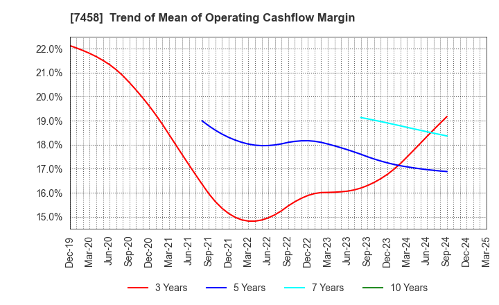 7458 DAIICHIKOSHO CO.,LTD.: Trend of Mean of Operating Cashflow Margin