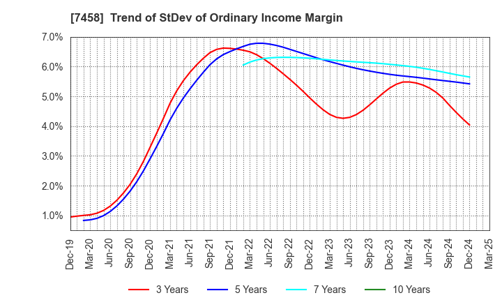 7458 DAIICHIKOSHO CO.,LTD.: Trend of StDev of Ordinary Income Margin