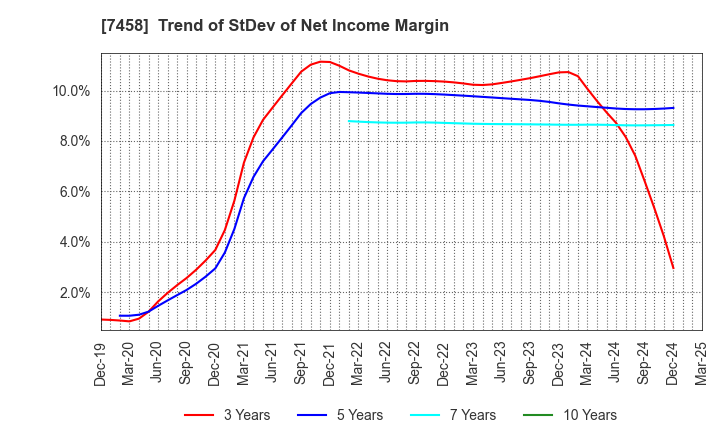 7458 DAIICHIKOSHO CO.,LTD.: Trend of StDev of Net Income Margin