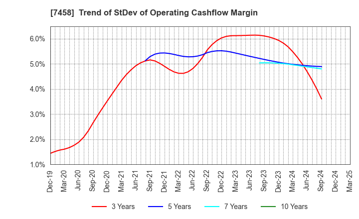 7458 DAIICHIKOSHO CO.,LTD.: Trend of StDev of Operating Cashflow Margin