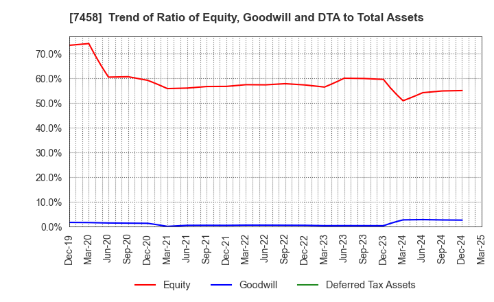 7458 DAIICHIKOSHO CO.,LTD.: Trend of Ratio of Equity, Goodwill and DTA to Total Assets