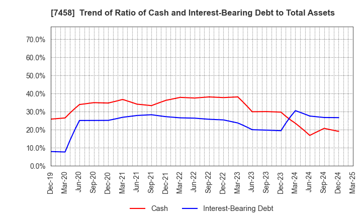 7458 DAIICHIKOSHO CO.,LTD.: Trend of Ratio of Cash and Interest-Bearing Debt to Total Assets