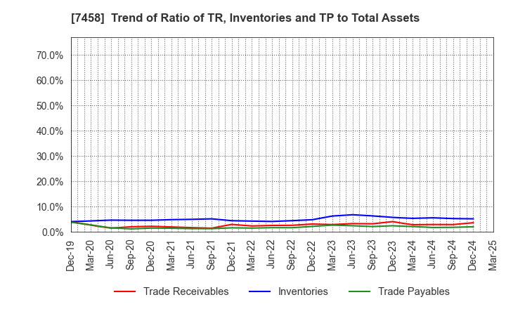 7458 DAIICHIKOSHO CO.,LTD.: Trend of Ratio of TR, Inventories and TP to Total Assets