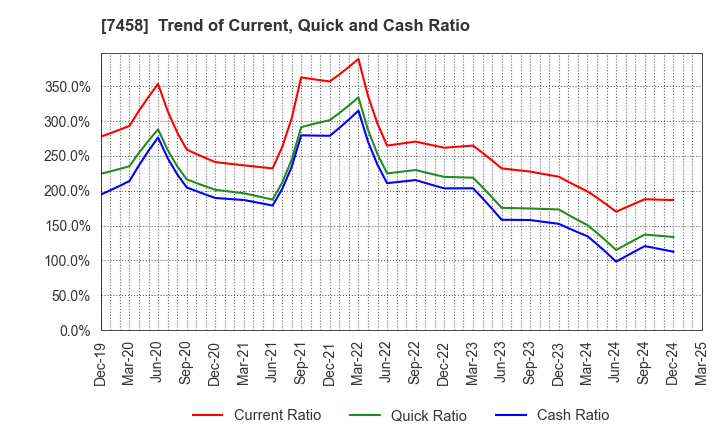 7458 DAIICHIKOSHO CO.,LTD.: Trend of Current, Quick and Cash Ratio