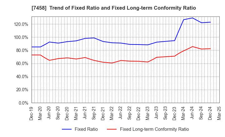 7458 DAIICHIKOSHO CO.,LTD.: Trend of Fixed Ratio and Fixed Long-term Conformity Ratio