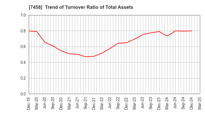 7458 DAIICHIKOSHO CO.,LTD.: Trend of Turnover Ratio of Total Assets