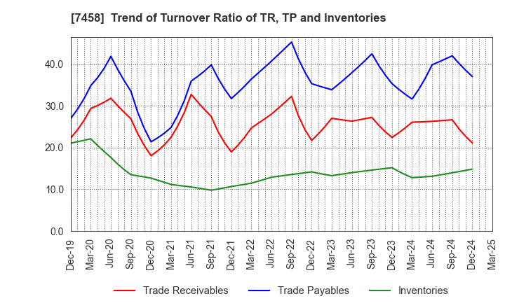 7458 DAIICHIKOSHO CO.,LTD.: Trend of Turnover Ratio of TR, TP and Inventories