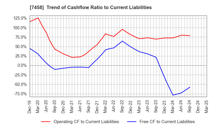 7458 DAIICHIKOSHO CO.,LTD.: Trend of Cashflow Ratio to Current Liabilities