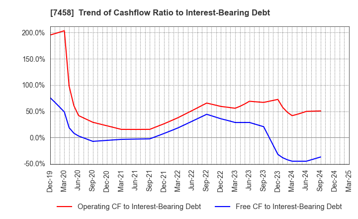 7458 DAIICHIKOSHO CO.,LTD.: Trend of Cashflow Ratio to Interest-Bearing Debt