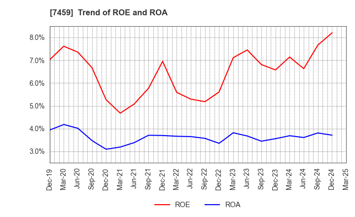 7459 MEDIPAL HOLDINGS CORPORATION: Trend of ROE and ROA