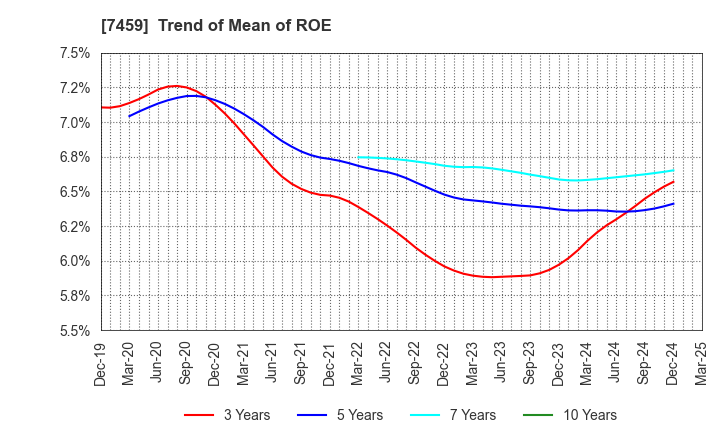 7459 MEDIPAL HOLDINGS CORPORATION: Trend of Mean of ROE