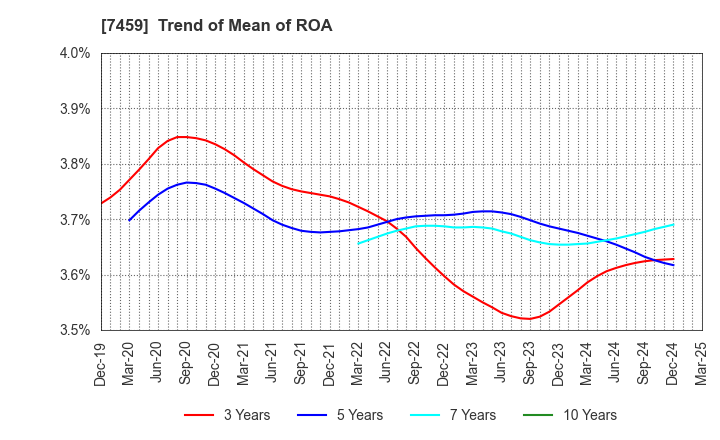 7459 MEDIPAL HOLDINGS CORPORATION: Trend of Mean of ROA