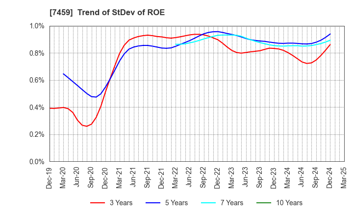 7459 MEDIPAL HOLDINGS CORPORATION: Trend of StDev of ROE