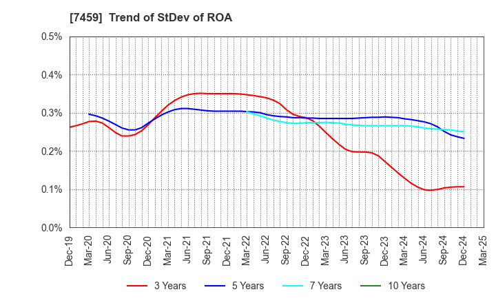 7459 MEDIPAL HOLDINGS CORPORATION: Trend of StDev of ROA