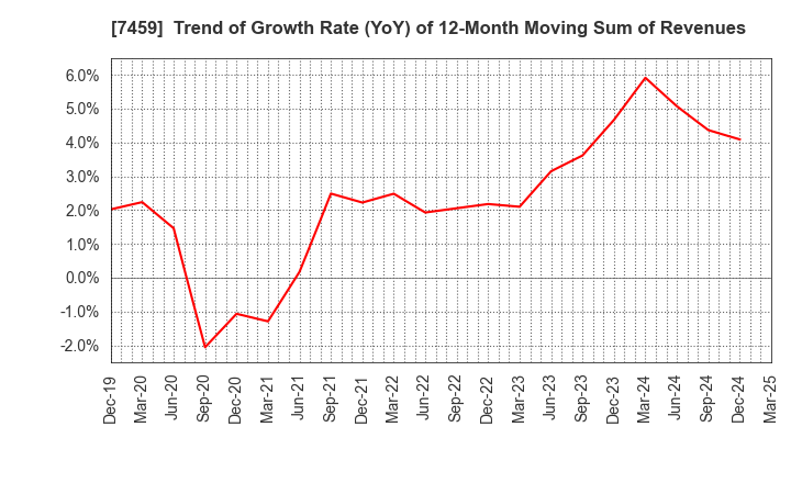 7459 MEDIPAL HOLDINGS CORPORATION: Trend of Growth Rate (YoY) of 12-Month Moving Sum of Revenues