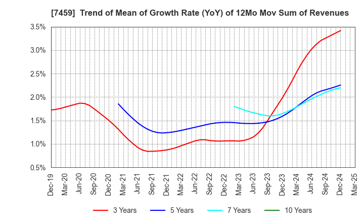 7459 MEDIPAL HOLDINGS CORPORATION: Trend of Mean of Growth Rate (YoY) of 12Mo Mov Sum of Revenues