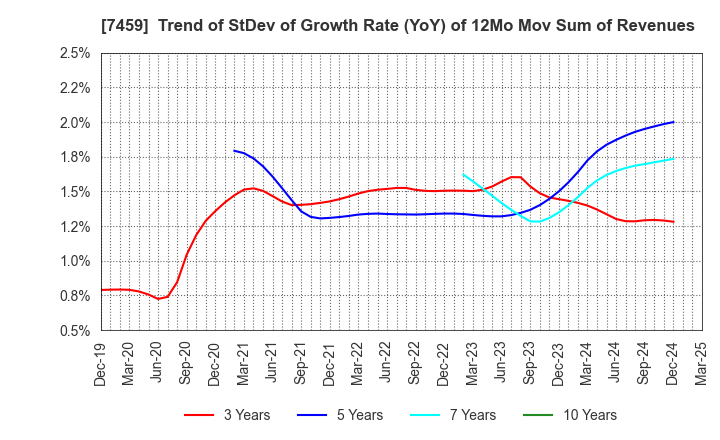 7459 MEDIPAL HOLDINGS CORPORATION: Trend of StDev of Growth Rate (YoY) of 12Mo Mov Sum of Revenues