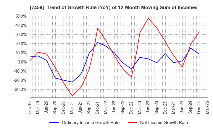 7459 MEDIPAL HOLDINGS CORPORATION: Trend of Growth Rate (YoY) of 12-Month Moving Sum of Incomes
