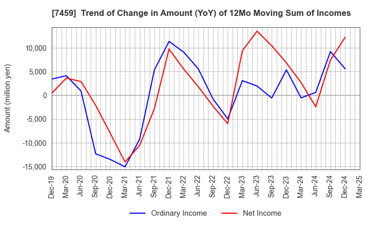 7459 MEDIPAL HOLDINGS CORPORATION: Trend of Change in Amount (YoY) of 12Mo Moving Sum of Incomes