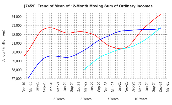 7459 MEDIPAL HOLDINGS CORPORATION: Trend of Mean of 12-Month Moving Sum of Ordinary Incomes