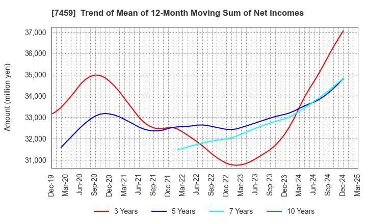 7459 MEDIPAL HOLDINGS CORPORATION: Trend of Mean of 12-Month Moving Sum of Net Incomes