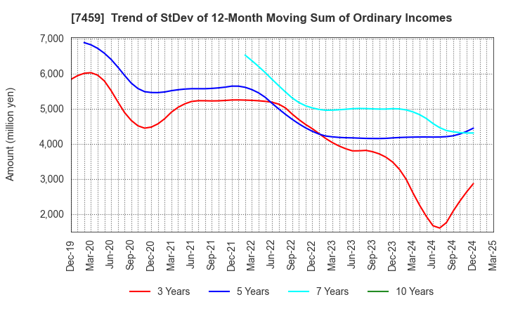 7459 MEDIPAL HOLDINGS CORPORATION: Trend of StDev of 12-Month Moving Sum of Ordinary Incomes