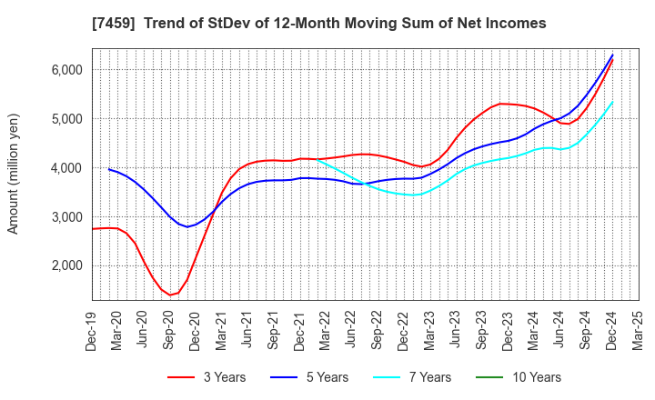 7459 MEDIPAL HOLDINGS CORPORATION: Trend of StDev of 12-Month Moving Sum of Net Incomes