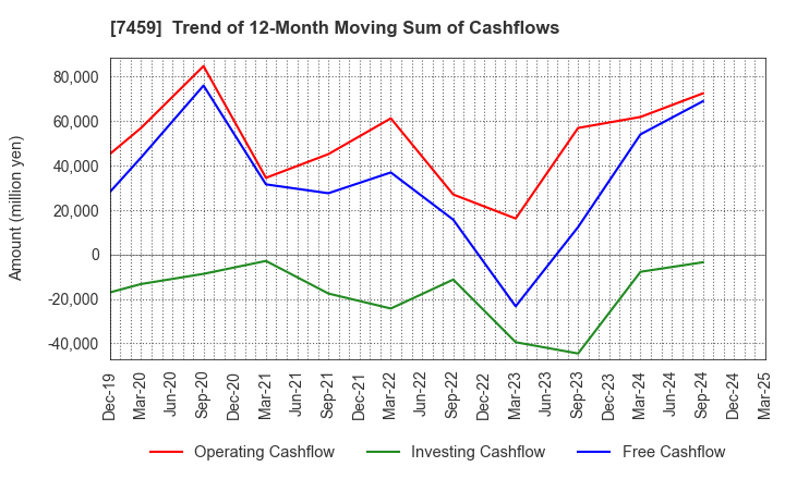 7459 MEDIPAL HOLDINGS CORPORATION: Trend of 12-Month Moving Sum of Cashflows