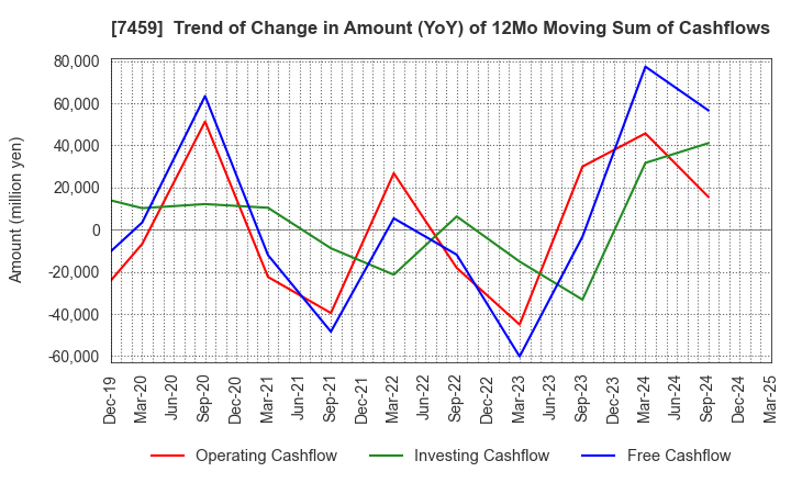 7459 MEDIPAL HOLDINGS CORPORATION: Trend of Change in Amount (YoY) of 12Mo Moving Sum of Cashflows