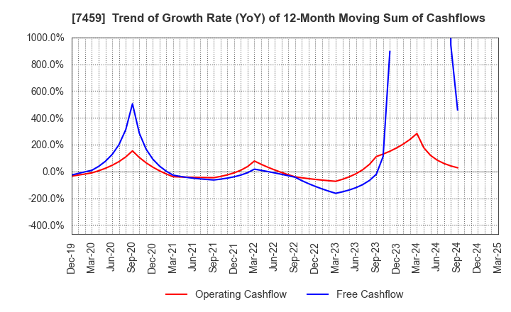 7459 MEDIPAL HOLDINGS CORPORATION: Trend of Growth Rate (YoY) of 12-Month Moving Sum of Cashflows