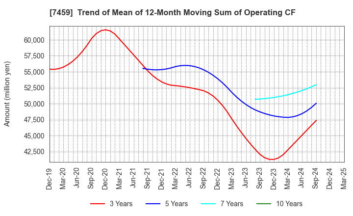 7459 MEDIPAL HOLDINGS CORPORATION: Trend of Mean of 12-Month Moving Sum of Operating CF
