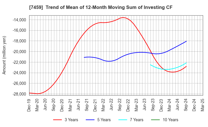 7459 MEDIPAL HOLDINGS CORPORATION: Trend of Mean of 12-Month Moving Sum of Investing CF