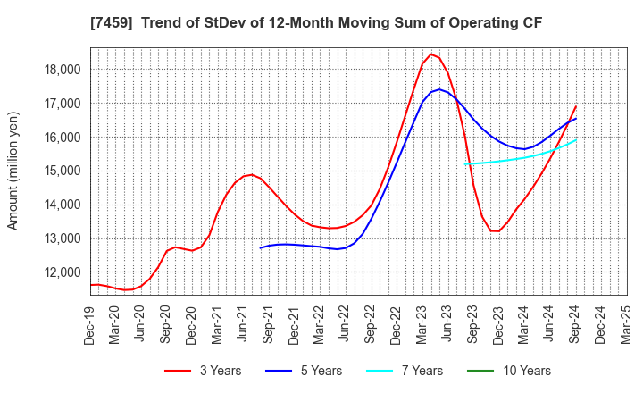7459 MEDIPAL HOLDINGS CORPORATION: Trend of StDev of 12-Month Moving Sum of Operating CF