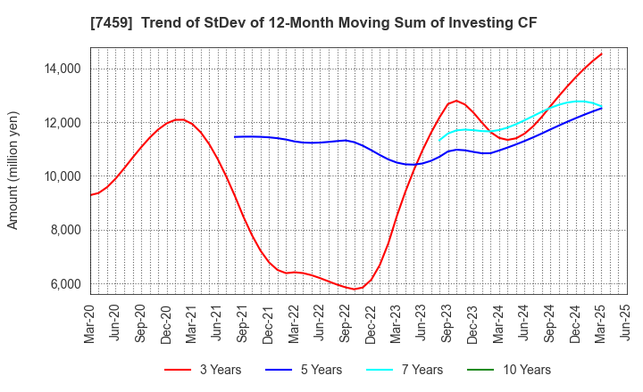 7459 MEDIPAL HOLDINGS CORPORATION: Trend of StDev of 12-Month Moving Sum of Investing CF