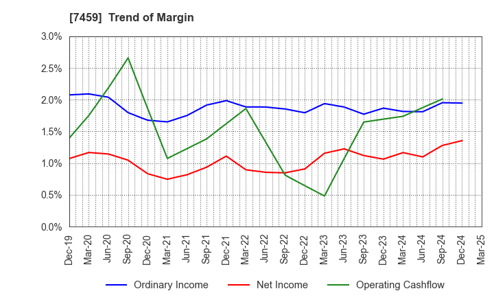7459 MEDIPAL HOLDINGS CORPORATION: Trend of Margin