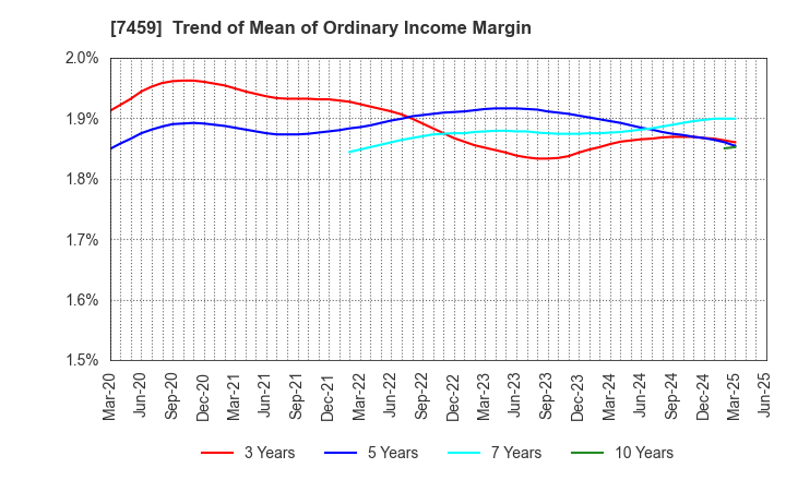7459 MEDIPAL HOLDINGS CORPORATION: Trend of Mean of Ordinary Income Margin