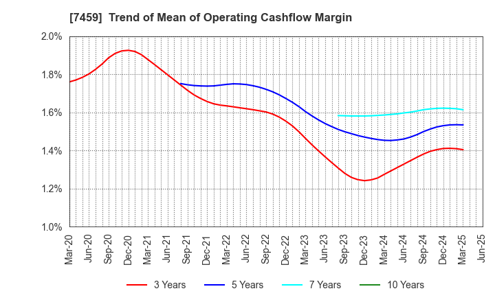 7459 MEDIPAL HOLDINGS CORPORATION: Trend of Mean of Operating Cashflow Margin