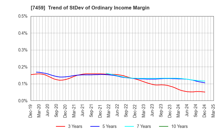 7459 MEDIPAL HOLDINGS CORPORATION: Trend of StDev of Ordinary Income Margin