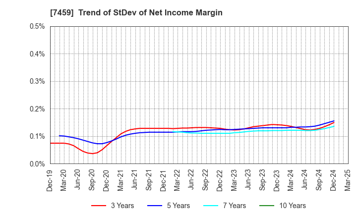 7459 MEDIPAL HOLDINGS CORPORATION: Trend of StDev of Net Income Margin