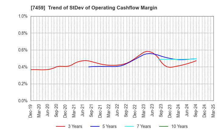 7459 MEDIPAL HOLDINGS CORPORATION: Trend of StDev of Operating Cashflow Margin