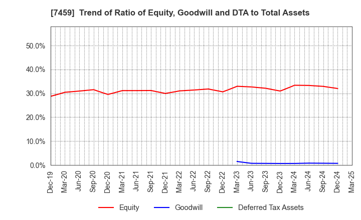 7459 MEDIPAL HOLDINGS CORPORATION: Trend of Ratio of Equity, Goodwill and DTA to Total Assets