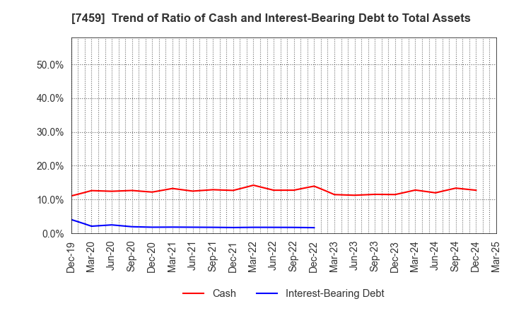 7459 MEDIPAL HOLDINGS CORPORATION: Trend of Ratio of Cash and Interest-Bearing Debt to Total Assets