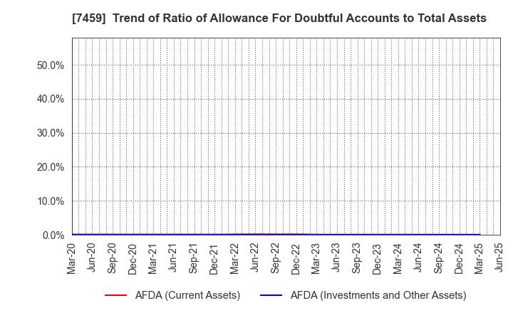 7459 MEDIPAL HOLDINGS CORPORATION: Trend of Ratio of Allowance For Doubtful Accounts to Total Assets