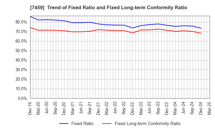 7459 MEDIPAL HOLDINGS CORPORATION: Trend of Fixed Ratio and Fixed Long-term Conformity Ratio
