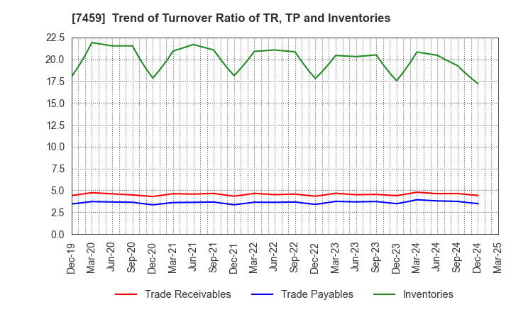 7459 MEDIPAL HOLDINGS CORPORATION: Trend of Turnover Ratio of TR, TP and Inventories